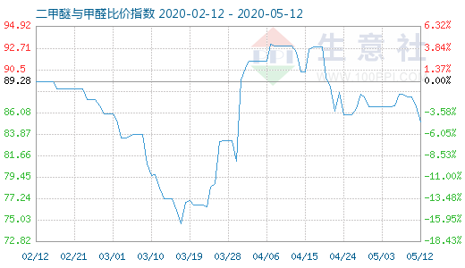 5月12日二甲醚與甲醛比價(jià)指數(shù)圖