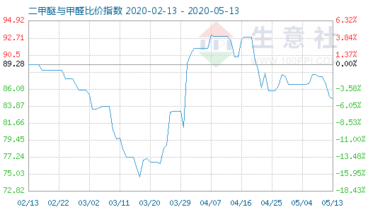 5月13日二甲醚與甲醛比價(jià)指數(shù)圖