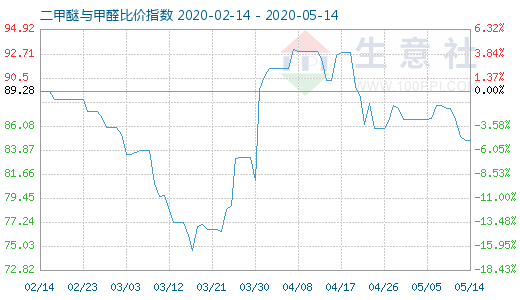 5月14日二甲醚與甲醛比價(jià)指數(shù)圖