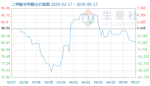 5月17日二甲醚與甲醛比價(jià)指數(shù)圖