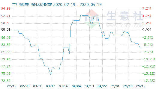 5月19日二甲醚與甲醛比價(jià)指數(shù)圖