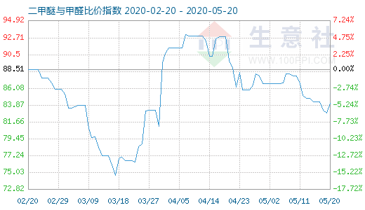 5月20日二甲醚與甲醛比價(jià)指數(shù)圖