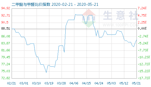 5月21日二甲醚與甲醛比價指數(shù)圖