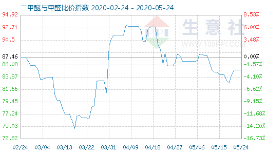 5月24日二甲醚與甲醛比價(jià)指數(shù)圖