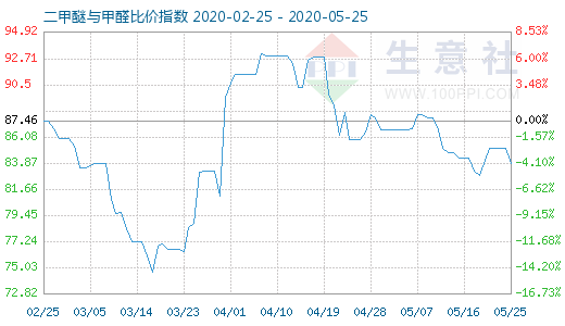 5月25日二甲醚與甲醛比價(jià)指數(shù)圖