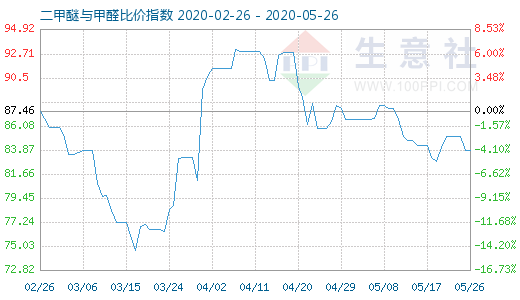 5月26日二甲醚與甲醛比價(jià)指數(shù)圖