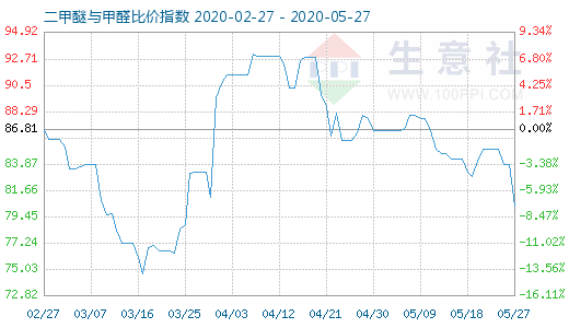 5月27日二甲醚與甲醛比價指數(shù)圖