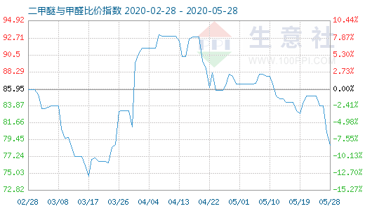 5月28日二甲醚與甲醛比價(jià)指數(shù)圖