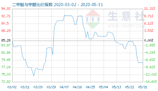 5月31日二甲醚與甲醛比價指數(shù)圖