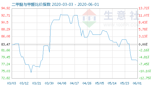 6月1日二甲醚與甲醛比價指數(shù)圖