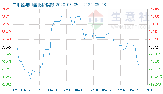 6月3日二甲醚與甲醛比價指數(shù)圖