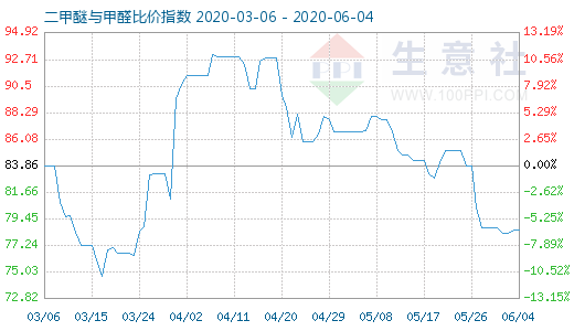 6月4日二甲醚與甲醛比價指數(shù)圖