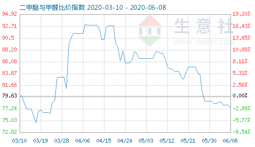 6月8日二甲醚與甲醛比價指數(shù)圖