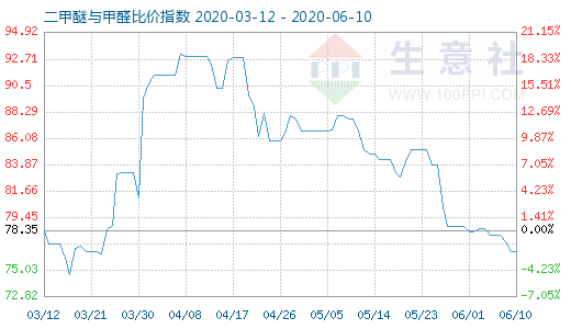 6月10日二甲醚與甲醛比價(jià)指數(shù)圖