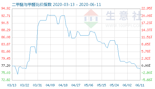 6月11日二甲醚與甲醛比價(jià)指數(shù)圖