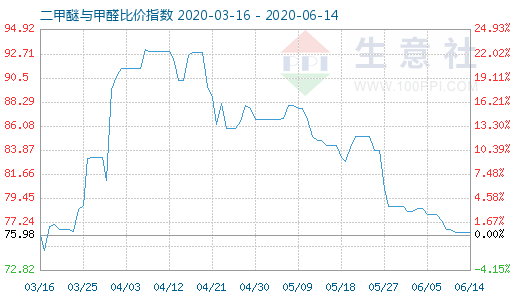 6月14日二甲醚與甲醛比價(jià)指數(shù)圖