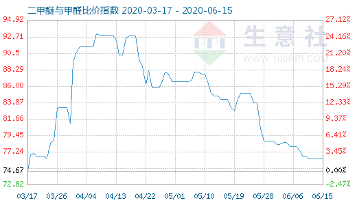 6月15日二甲醚與甲醛比價指數(shù)圖