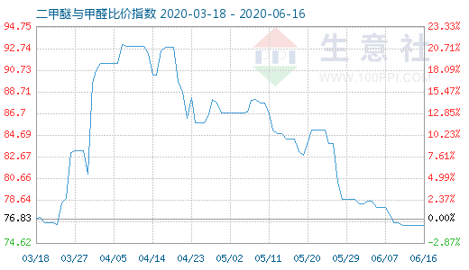 6月16日二甲醚與甲醛比價(jià)指數(shù)圖