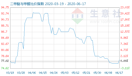 6月17日二甲醚與甲醛比價(jià)指數(shù)圖