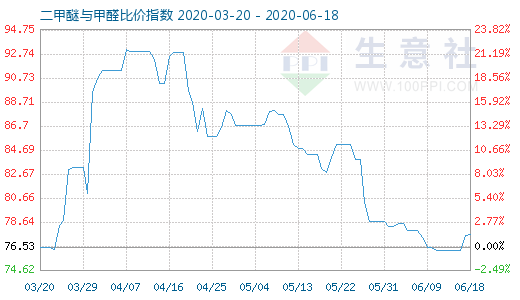 6月18日二甲醚與甲醛比價指數(shù)圖