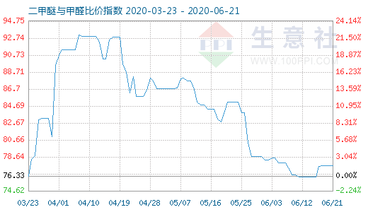 6月21日二甲醚與甲醛比價(jià)指數(shù)圖