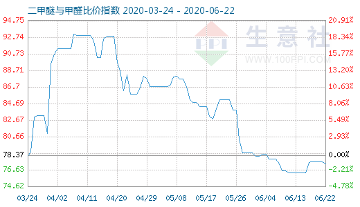 6月22日二甲醚與甲醛比價(jià)指數(shù)圖