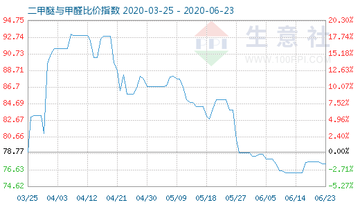 6月23日二甲醚與甲醛比價(jià)指數(shù)圖