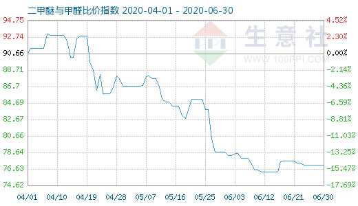 6月30日二甲醚與甲醛比價指數(shù)圖