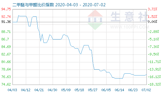 7月2日二甲醚與甲醛比價(jià)指數(shù)圖