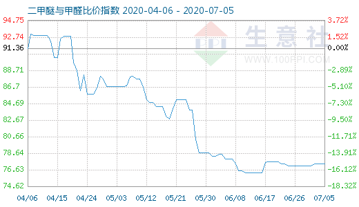 7月5日二甲醚與甲醛比價(jià)指數(shù)圖