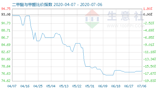 7月6日二甲醚與甲醛比價(jià)指數(shù)圖