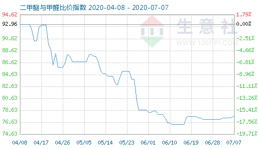 7月7日二甲醚與甲醛比價指數(shù)圖