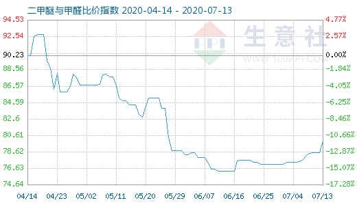 7月13日二甲醚與甲醛比價(jià)指數(shù)圖