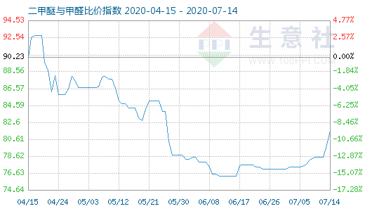 7月14日二甲醚與甲醛比價指數(shù)圖