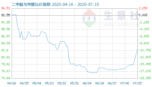 7月15日二甲醚與甲醛比價指數(shù)圖