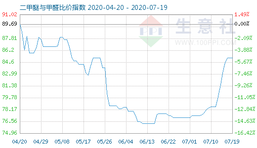 7月19日二甲醚與甲醛比價指數(shù)圖