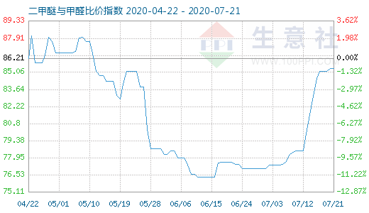 7月21日二甲醚與甲醛比價(jià)指數(shù)圖