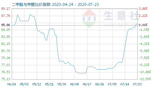 7月23日二甲醚與甲醛比價指數(shù)圖