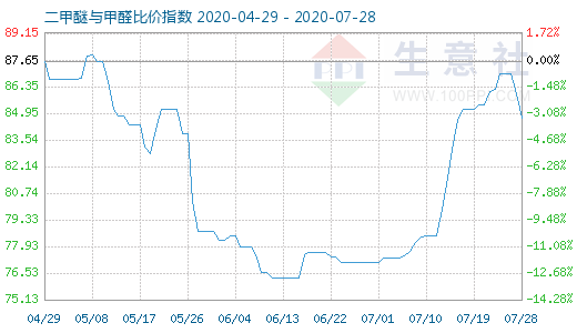 7月28日二甲醚與甲醛比價(jià)指數(shù)圖