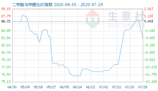 7月29日二甲醚與甲醛比價(jià)指數(shù)圖