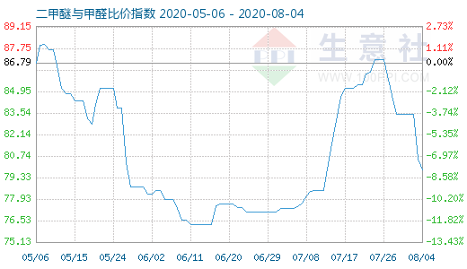 8月4日二甲醚與甲醛比價(jià)指數(shù)圖