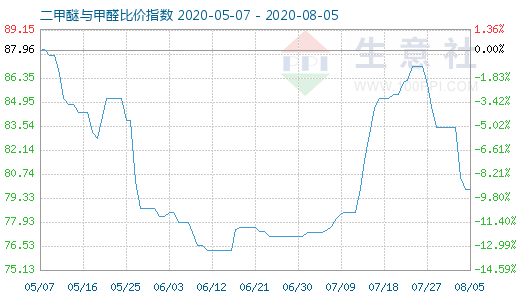 8月5日二甲醚與甲醛比價指數(shù)圖