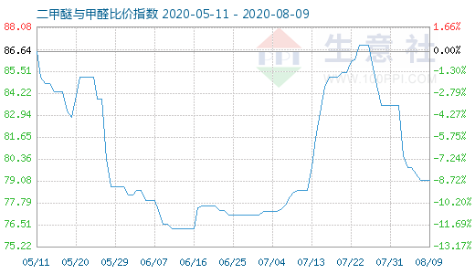 8月9日二甲醚與甲醛比價(jià)指數(shù)圖