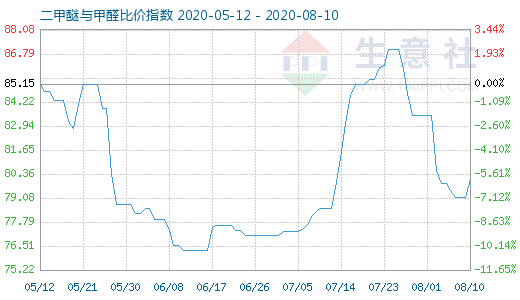 8月10日二甲醚與甲醛比價(jià)指數(shù)圖