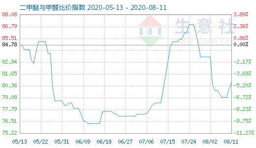 8月11日二甲醚與甲醛比價指數(shù)圖