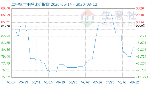 8月12日二甲醚與甲醛比價指數(shù)圖