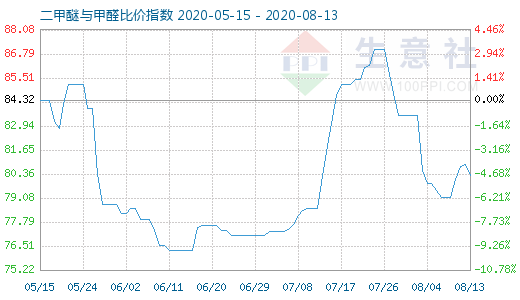 8月13日二甲醚與甲醛比價指數(shù)圖