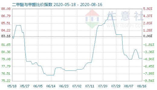 8月16日二甲醚與甲醛比價(jià)指數(shù)圖