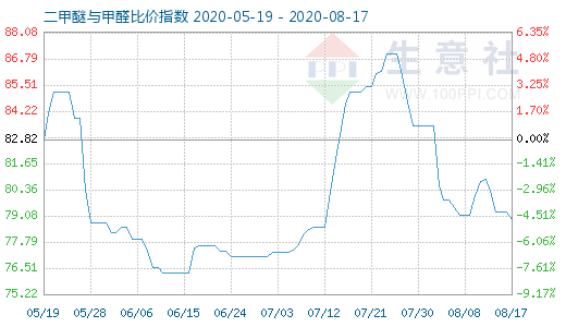 8月17日二甲醚與甲醛比價(jià)指數(shù)圖