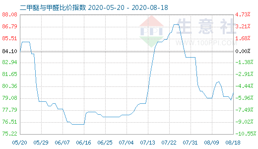 8月18日二甲醚與甲醛比價(jià)指數(shù)圖